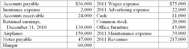 The records of Skymaster Airplane Rentals show the following information as of December 31, 2011   Dividends of $52,000 were paid during 2011. Using the above information, prepare a balance sheet at December 31, 2011.  