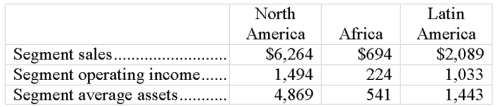 The following information is available for some of Coca-Cola's segments (all amounts are in millions):   a. Determine the segment return on assets for each geographic segment b. Comment on the results. How do the segments compare with respect to profitability?