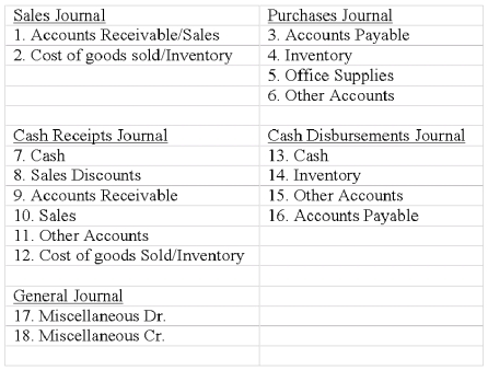 A company records its transactions and events in four special journals and a general journal. The amount columns of these journals are numbered as follows:    Show how each of the following transactions would be recorded in the above set of accounting journals by inserting the number(s) of the columns in which the debit(s) would appear in the column labeled  Debits  below and by inserting the number(s) of the columns in which the credits would appear in the column labeled  Credits  below.  