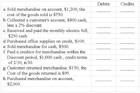 A company records its transactions and events in four special journals and a general journal. The amount columns of these journals are numbered as follows:    Show how each of the following transactions would be recorded in the above set of accounting journals by inserting the number(s) of the columns in which the debit(s) would appear in the column labeled  Debits  below and by inserting the number(s) of the columns in which the credits would appear in the column labeled  Credits  below.  
