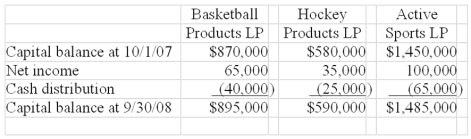 Active Sports LP is organized as a limited partnership consisting of two partners: Basketball Products LP and Hockey Products LP. Each of the partners sell sporting equipment for their respective sports. Compute the partner return on equity for each limited partnership and for the total limited partnership for the year ended September 30, 2010 using the following data:   