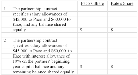 Paco and Kate invested $99,000 and $126,000, respectively, in a partnership they began one year ago. Assuming the partnership earned $120,000 during the current year, compute the share of the net income each partner should receive under each of these independent assumptions.  