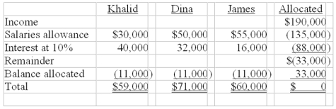 Khalid, Dina and James are partners with beginning-year capital balances of $400,000, $320,000 and $160,000, respectively. The partners agreed to share income and loss as follows: Salary of $30,000 to Khalid, $50,000 to Dina and $55,000 to James. An interest allowance of 10% on beginning-of-year capital balances. Any remaining balance is to be divided equally. If partnership net income for the year is $190,000, determine each partner's share and make the appropriate journal entry to close the Income Summary to the capital accounts.   