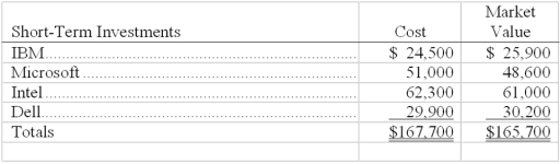 Wiffery Company had the following trading securities in its portfolio at December 31. The Market Adjustment - Trading account had balance of zero prior to year-end adjustment. Prepare the appropriate adjusting journal entry.   