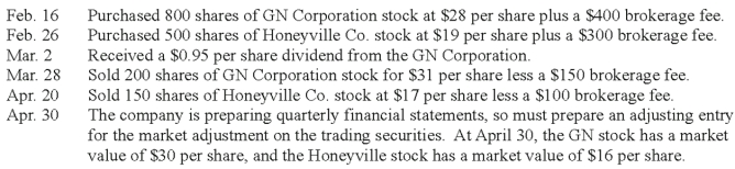 Clarity Corporation had the following transactions involving investments in trading securities during the year. Prior to these transactions, Clarity never had any investments in trading securities. Prepare the required general journal entries to record these transactions.  
