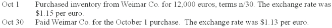Rhone Importers purchases automotive parts from Germany. Prepare journal entries for the following transactions of Rhone.  