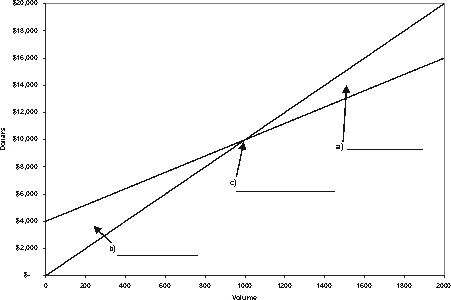 Identify items (a), (b), and (c)in the cost-volume-profit chart shown below.  