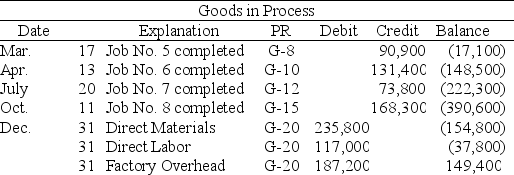A company uses a job order cost accounting system and applies overhead on the basis of direct labor cost.At the end of a recent period, the company's Goods in Process Inventory account appeared as follows:    Write in the blanks for the following:  A.The total cost of the direct materials, direct labor, and factory overhead applied in the December 31 goods in process inventory is $_______________________. B The company's overhead application rate is __________________% C Job No.6 had $26,550 of direct labor cost.Therefore, the job must have had $________ of direct materials cost. D.Job No.8 had $73,998 of direct materials cost.Therefore, the job must have had $________ of factory overhead cost.