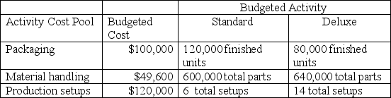 Bark Mode,Incorporated produces and distributes two types of security systems,Standard and Deluxe.Budgeted cost and activity for each of its three activity cost pools are shown below. The company plans to produce and sell 120,000 standard units and 80,000 deluxe units.     a.Compute the approximate overhead cost per unit of standard under activity-based costing. b.Compute the approximate overhead cost per unit of deluxe under activity-based costing.