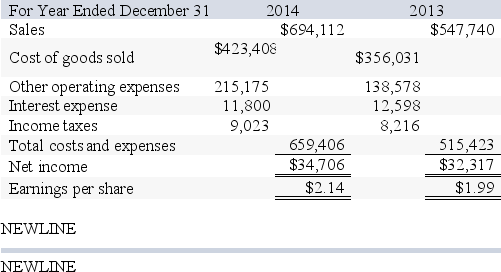  A company's balance sheet and income statement accounts follow:  \begin{array}{lrrr}  \text {At December 31}&2014&2013&2012\\  \text { Assets}\\   \text { Cash } & \$ 30,872 & \$ 36,086 & \$ 37,974 \\  \text { Accounts receivable, net } & 89,476 & 63,151 & 50,632 \\  \text { Merchandise inventory } & 112,499 & 83,450 & 54,467 \\ \text { Prepaid expenses } & 9,942 & 9,473 & 4,219 \\ \text { Plant assets, net } & 291,143 & 268,126 & 244,108 \\ \text { Total assets } & \$ 533,932 & \$ 460,286 & \$ 391,400 \\ \text { Liabilities and Equity}\\ \text { Accounts payable } & \$ 130,290 & \$ 76,233 & \$ 50,632 \\  \text { Long-term notes payable secured by } & \\ \text { mortgages on plant assets } & 98,372 & 103,748 & 107,769 \\  \text { Common stock, } \$ 10 \text { par value } & 142,500 & 132,500 & 102,500 \\ \text { Retained earnings } &  182,770 & 147,805 & 130,499 \\  \text { Total liabilities and equity } &\$ 533,932 & \$ 460,286 & \$ 391,400 \end{array}     What is the company's times interest earned ratio for 2013? A)  3.57% B)  4.22% C)  3.69% D)  2.75% E)  2.57% 
