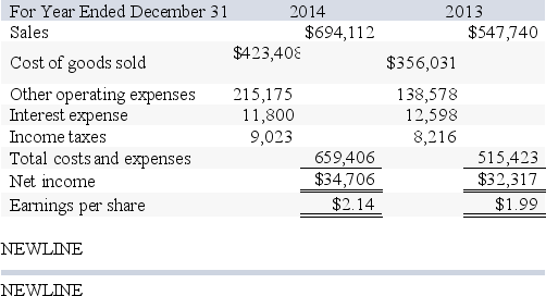 A company's balance sheet and income statement accounts follow:  \begin{array}{lrrr}  \text {At December 31}&2014&2013&2012\\  \text { Assets}\\   \text { Cash } & \$ 30,872 & \$ 36,086 & \$ 37,974 \\  \text { Accounts receivable, net } & 89,476 & 63,151 & 50,632 \\  \text { Merchandise inventory } & 112,499 & 83,450 & 54,467 \\ \text { Prepaid expenses } & 9,942 & 9,473 & 4,219 \\ \text { Plant assets, net } & 291,143 & 268,126 & 244,108 \\ \text { Total assets } & \$ 533,932 & \$ 460,286 & \$ 391,400 \\ \text { Liabilities and Equity}\\ \text { Accounts payable } & \$ 130,290 & \$ 76,233 & \$ 50,632 \\  \text { Long-term notes payable secured by } & \\ \text { mortgages on plant assets } & 98,372 & 103,748 & 107,769 \\  \text { Common stock, } \$ 10 \text { par value } & 142,500 & 132,500 & 102,500 \\ \text { Retained earnings } &  182,770 & 147,805 & 130,499 \\  \text { Total liabilities and equity } &\$ 533,932 & \$ 460,286 & \$ 391,400 \end{array}      What is the company's profit margin ratio for 2014? A)  65% B)  12% C)  3.7% D)  5.9% E)  5.0% 