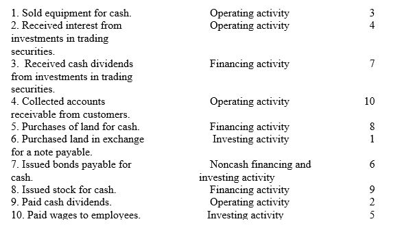 For each of the following items,indicate whether it would be classified as an (O)operating activity,an (I)investing activity,a (F)financing activity or a significant,(N)noncash financing and investing activity.   