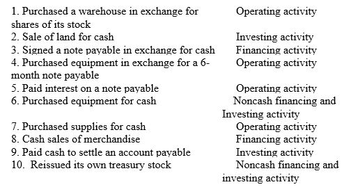 For each of the following items,indicate whether it would be classified as either an operating activity,an investing activity,a financing activity,or a significant noncash financing and investing activity.   