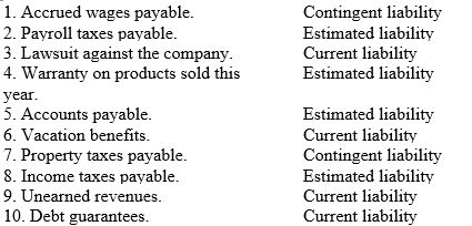 Classify each of the following items as a contingent liability,estimated liability,or current liability:   