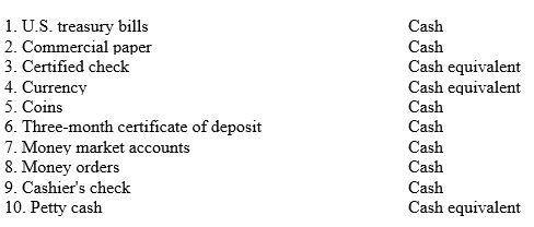 Identify each of the following items as either (a)cash or (b)cash equivalent.   