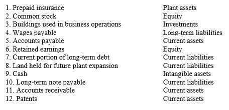 Classified balance sheets commonly include the following categories. Indicate the typical classification of each item listed below by placing the correct balance sheet category in the blank space next to the item.   