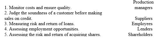 The following is a list of selected users of accounting information.Match the appropriate user to the following information needs:   