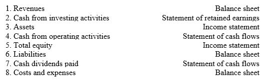 Match each of the following items with the financial statement in which each item would most likely appear.An item may appear on more than one statement.   