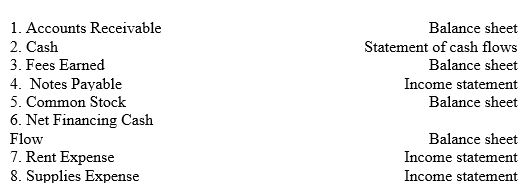 Select the appropriate financial statement(s)for each of the following accounts.   