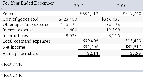 Simple Simon's balance sheet and income statement accounts follow: \begin{array}{lrrr}\text { At December } 31&2011&2010&2009\\ \text { Assets }\\ \text { Cash } & \$ 30,872 & \$ 36,086 & \$ 37,974 \\ \hline \text { Accounts receivable, net } & 89,476 & 63,151 & 50,632 \\ \hline \text { Merchandise inventory } & 112,499 & 83,450 & 54,467 \\ \hline \text { Prepaid expenses } & 9,942 & 9,473 & 4,219 \\ \hline \text { Plant assets, net } & 291,143 & 268,126 & 244,108 \\ \text { Total assets } & \$ 533,932 & \$ 460,286 & \$ 391,400\\ \text { Liabilities and Equity }\\ \text { Accounts payable } & \$ 130,290 & \$ 76,233 & \$ 50,632 \\ \hline \text { Long-term notes payable secured by } & 98,372 & 103,748 & 107,769 \\ \text { mortgages on plant assets } & 142,500 & 132,500 & 102,500 \\ \hline \text { Common stock, } \$ 10 \text { par value } & 182,770 & 147,805 & 130,499\\ \text { Total liabilities and equity }&\$533.932&\$460,286&\$391,400 \end{array} What is Simple Simon's gross margin ratio for 2010? A) 65% B) 35% C) 67% D) 33% E) 39%