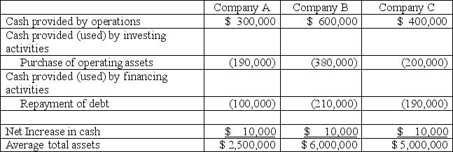 Use the cash flow on total assets ratio to determine which of these three companies is using its assets most efficiently.   A) Company A B) Company B C) Company C D) As all the companies have the same net increase in cash,they are all equally efficient in the use of their assets E) Cannot be determined from the given information