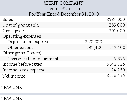  Spirit Company,a merchandiser,recently completed the 2010 calendar year.For the year, (1) all sales are credit sales, (2) all credits to Accounts Receivable reflect cash receipts from customers, (3) all purchases of inventory are on credit, (4) all debits to Accounts Payable reflect cash payments for inventory,and (5) Other Expenses are paid in advance and are initially debited to Prepaid Expenses.The company's balance sheet and income statement follow:     Additional Information on Year 2010 Transactions a. The loss on the cash sale of equipment was   \$ 5,875   (details in   b   ) . b. Sold equipment costing   \$ 46,500  , for a loss of   \$ 5,875  . c. Purchased equipment costing   \$ 99,000   by paying   \$ 35,000   cash and signing a long-term note payable for the balance. d. Borrowed   \$ 2,000   cash by signing a short-term note payable. e. Paid   \$ 47,500   cash to reduce the long-term notes payable. f. Issued 2,400 shares of common stock for   \$ 20   cash per share. g. Net income and dividends were the only items that affected retained earnings.  Determine the cash received by Spirit for the equipment sold in item C above. A) $5,875 B) $11,625 C) $46,500 D) $17,500 E) $20,000 