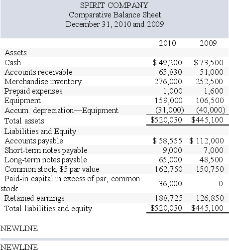  Spirit Company,a merchandiser,recently completed its 2010 calendar year.For the year, (1) all sales are credit sales, (2) all credits to Accounts Receivable reflect cash receipts from customers, (3) all purchases of inventory are on credit, (4) all debits to Accounts Payable reflect cash payments for inventory,and (5) Other Expenses are paid in advance and are initially debited to Prepaid Expenses.The company's balance sheet and income statement follow:     Additional Information on Year 2010 Transactions a. The loss on the cash sale of equipment was   \$ 5,875   (details in   b   ) . b. Sold equipment costing   \$ 46,500  , for a loss of   \$ 5,875  . c. Purchased equipment costing   \$ 99,000   by paying   \$ 35,000   cash and signing a long-term note payable for the balance. d. Borrowed   \$ 2,000   cash by signing a short-term note payable. e. Paid   \$ 47,500   cash to reduce the long-term notes payable. f. Issued 2,400 shares of common stock for   \$ 20   cash per share. g. Net income and dividends were the only items that affected retained earnings.  What is the net cash flows provided (used) by financing activities? A) ($118,100)  B) $118,100 C) $54,100 D) ($54,100)  E) $2,500 