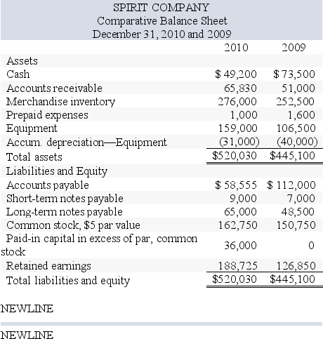  Spirit Company,a merchandiser,recently completed its 2010 calendar year.For the year, (1) all sales are credit sales, (2) all credits to Accounts Receivable reflect cash receipts from customers, (3) all purchases of inventory are on credit, (4) all debits to Accounts Payable reflect cash payments for inventory,and (5) Other Expenses are paid in advance and are initially debited to Prepaid Expenses.The company's balance sheet and income statement follow:     Additional Information on Year 2010 Transactions a. The loss on the cash sale of equipment was   \$ 5,875   (details in   b   ) . b. Sold equipment costing   \$ 46,500  , for a loss of   \$ 5,875  . c. Purchased equipment costing   \$ 99,000   by paying   \$ 35,000   cash and signing a long-term note payable for the balance. d. Borrowed   \$ 2,000   cash by signing a short-term note payable. e. Paid   \$ 47,500   cash to reduce the long-term notes payable. f. Issued 2,400 shares of common stock for   \$ 20   cash per share. g. Net income and dividends were the only items that affected retained earnings.  What is the net cash flows provided (used) by operating activities using the indirect method? A) ($53,175)  B) $47,300 C) $53,175 D) ($47,300)  E) $128,635 
