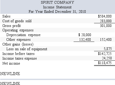 Spirit Company,a merchandiser,recently completed its 2010 calendar year.For the year, (1) all sales are credit sales, (2) all credits to Accounts Receivable reflect cash receipts from customers, (3) all purchases of inventory are on credit, (4) all debits to Accounts Payable reflect cash payments for inventory,and (5) Other Expenses are paid in advance and are initially debited to Prepaid Expenses.The company's balance sheet and income statement follow:     Additional Information on Year 2010 Transactions a. The loss on the cash sale of equipment was   \$ 5,875   (details in   b   ) . b. Sold equipment costing   \$ 46,500  , for a loss of   \$ 5,875  . c. Purchased equipment costing   \$ 99,000   by paying   \$ 35,000   cash and signing a long-term note payable for the balance. d. Borrowed   \$ 2,000   cash by signing a short-term note payable. e. Paid   \$ 47,500   cash to reduce the long-term notes payable. f. Issued 2,400 shares of common stock for   \$ 20   cash per share. g. Net income and dividends were the only items that affected retained earnings.  What is the net cash flows provided (used) by operating activities using the indirect method? A) ($53,175)  B) $47,300 C) $53,175 D) ($47,300)  E) $128,635 