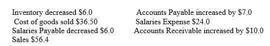 Selected information from Doodle Company's for 2010 is below (in millions) :   What is the amount of cash received from Doodle's customers during 2010? A) $66.4 B) $10.0 C) $46.4 D) $19.9 E) $56.4