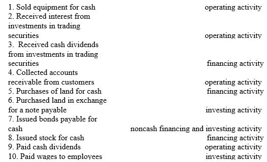 For each of the following items,indicate whether it would be classified as an (O)operating activity,an (I)investing activity,a (F)financing activity or a significant, (N)noncash financing and investing activity.   