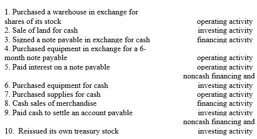 For each of the following items,indicate whether it would be classified as either an operating activity,an investing activity,a financing activity or a significant,noncash financing and investing activity.   
