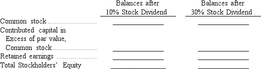  On July 31,a corporation reported the following stockholders' equity:   \begin{array}{|l|r|} \hline \begin{array}{l} \text { Common stock, } \$ 10 \text { par value, } 200,000 \text { shares authorized, } 100,000 \text { shares } \\ \text { issued and outstanding } \end{array} & \$ 1,000,000 \\ \hline \text { Retained earnings } & 350,000 \\ \hline \text { Total stockholders' equity } & \$ 1,350,000 \\ \hline \end{array}    On July 31,the market value of the corporation's stock was $15 per share.The directors were considering declaring a 10% or 30% stock dividend but wanted to know what effect each stock dividend would have on stockholders' equity.Calculate the balances in the following accounts for each proposed stock dividend distribution.    