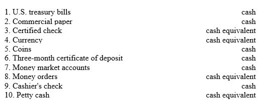 Identify each of the following items as either (a)cash or (b)cash equivalent.   