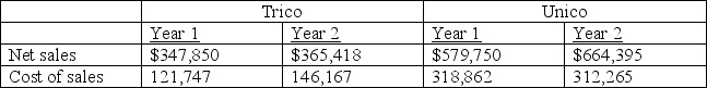 The following information is for Trico and its competitor Unico.     Required: Calculate the dollar amount of gross margin and the gross margin ratio to the nearest percent,for each company for both years. Which company had the more favorable ratio for each year? Which company had the more favorable change in the gross margin ratio over this 2-year period?