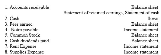 Select the appropriate financial statement(s)for each of the following accounts. Some items may appear on more than one financial statement.   