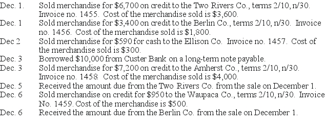 The Sun Company completed the following sales and cash receipts transactions during the first week of December.The Sun Company uses the perpetual inventory system. SHAPE \* MERGEFORMAT             a. Use the sales journal and the cash receipts journal to record these transactions b. Prepare a schedule of accounts receivable. There were no accounts receivable at December 1.   