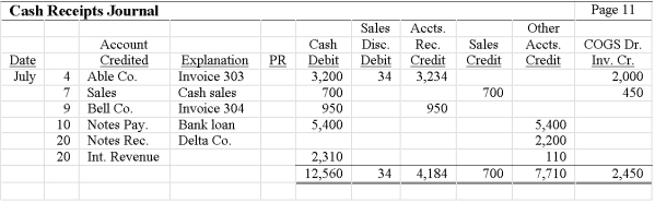 Outdoors Unlimited uses special journals to record its daily transactions.They use the perpetual inventory system.Shown below is its cash receipts journal and selected ledger accounts.Post the cash receipts journal to the appropriate ledger accounts.       