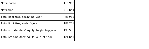 Selected current year company information follows:   The return on total assets is: A) 2.24% B) 2.81% C) 3.64% D) 4.67% E) 6.28%