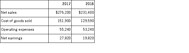 Use the following selected information from Wheeler, LLC to determine the 2017 and 2016 trend percentages for cost of goods sold using 2016 as the base.   A) 36.4% for 2017 and 41.1% for 2016. B) 55.0% for 2017 and 56.0% for 2016. C) 119.4% for 2017 and 100.0% for 2016. D) 117.2% for 2017 and 100.0% for 2016. E) 65.1% for 2017 and 64.6% for 2016.