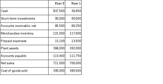 Refer to the following selected financial information from McCormik, LLC. Compute the company's working capital for Year 2.   A) $232,700. B) $220,600. C) $147,200. D) $111,700. E) $142,700.