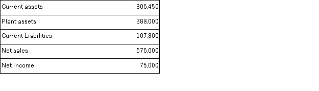 Refer to the following selected financial information from Frankle Corp. Compute the company's current ratio.   A) 6.44. B) 2.84. C) 6.27. D) 3.60. E) 1.44.