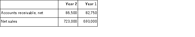 Refer to the following selected financial information from Marston Company. Compute the company's accounts receivable turnover for Year 2.   A) 8.36. B) 8.37. C) 4.78. D) 8.59. E) 8.54.