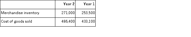 Refer to the following selected financial information from Graceworks, Corp. Compute the company's days' sales in inventory for Year 2.   A) 203.4. B) 228.4. C) 179.5. D) 215.1. E) 113.3.