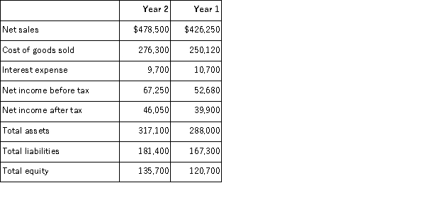 Refer to the following selected financial information from Shakley's Incorporated. Compute the company's return on total assets for Year 2.   A) 9.6%. B) 15.2%. C) 2.6%. D) 22.2%. E) 14.5%.