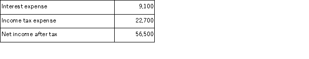 Refer to the following selected financial information from Graphics, Inc. Compute the company's times interest earned.   A) 6.2. B) 2.5. C) 8.7. D) 9.7. E) 3.7.
