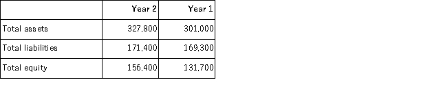 Refer to the following selected financial information from Keller Company. Compute the company's debt to equity for Year 2.   A) 0.9. B) 1.1. C) 0.5. D) 1.9. E) 2.1.