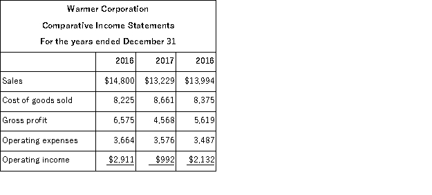 Comparative statements for Warmer Corporation are shown below:   Calculate trend percentages for all income statement amounts shown and comment on the results. Use 2016 as the base year. Comment on the results.