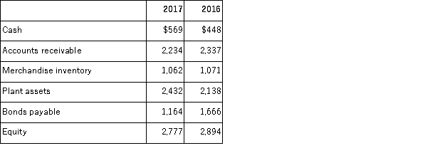Calculate the percent increases for each of the following selected balance sheet items.  
