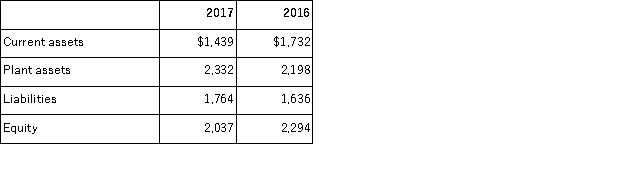 Calculate the percent increases for each of the following balance sheet items.  
